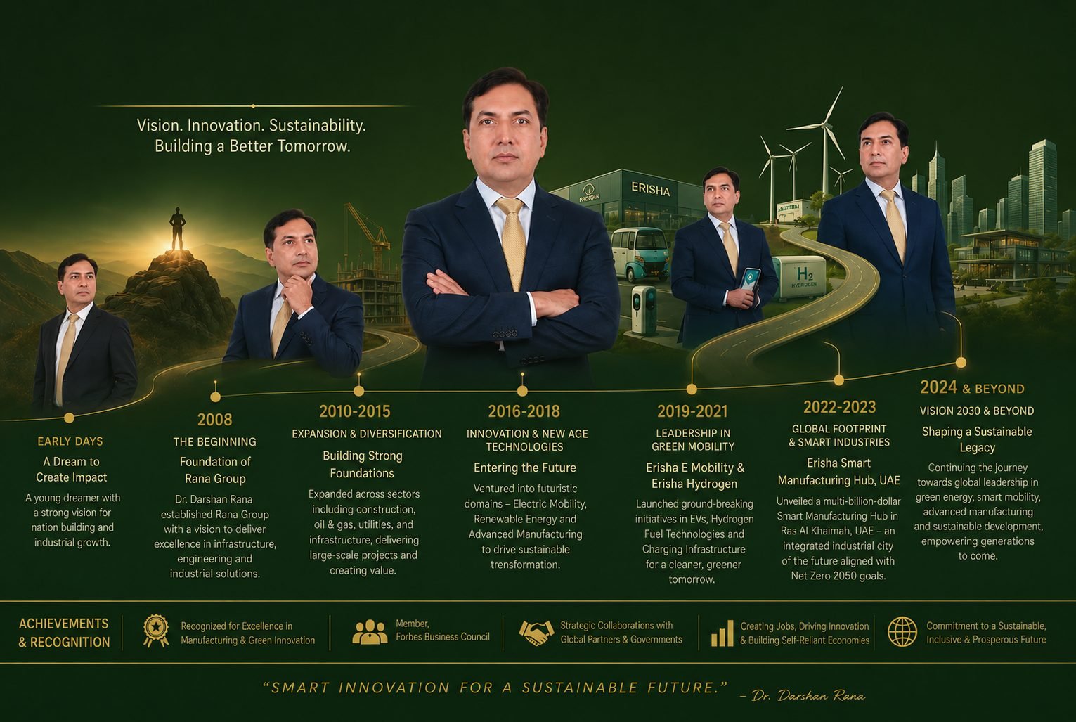 Timeline of the Rana Group journey from its founding in 2008 through expansion, green mobility leadership and the Erisha Smart Manufacturing Hub